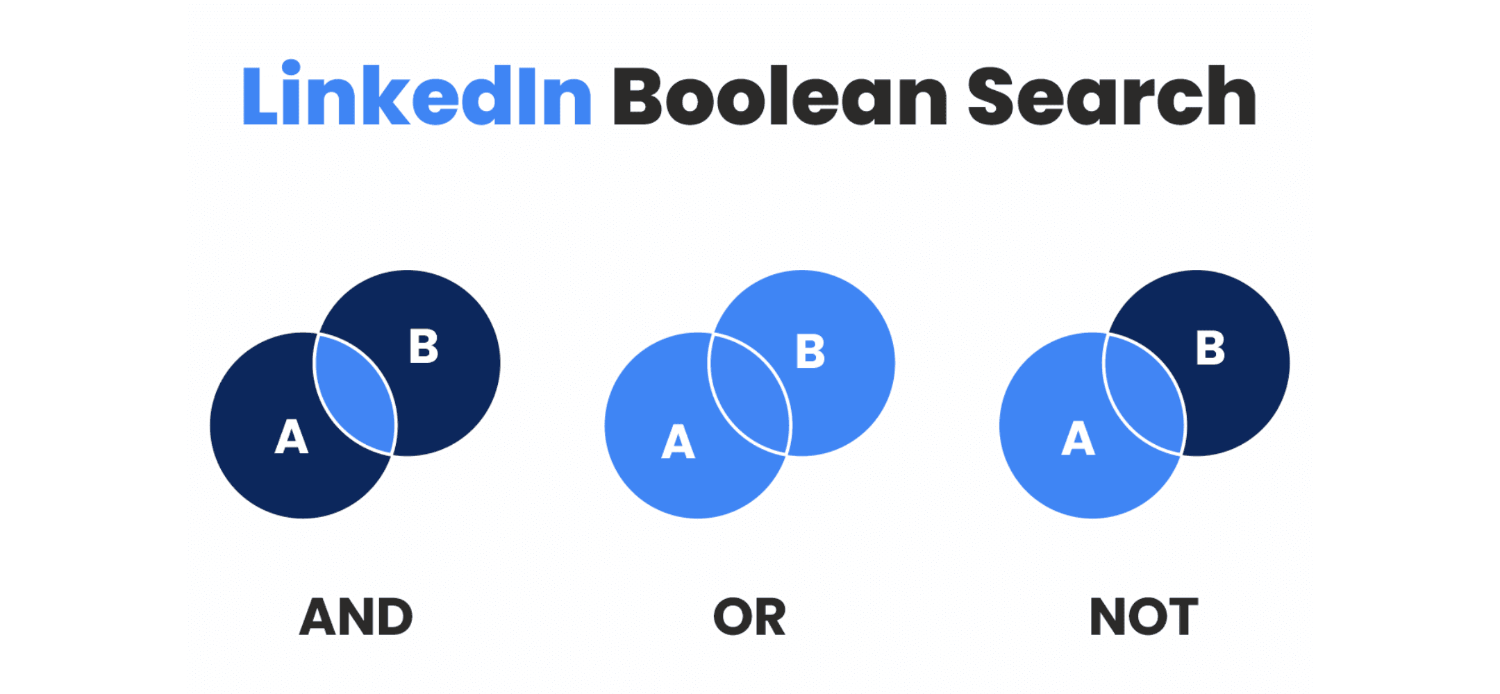 Illustratie met drie Venn-diagrammen die de zoekoperatoren AND, OR en NOT op LinkedIn uitleggen, met de woorden “LinkedIn Boolean Search” erboven.